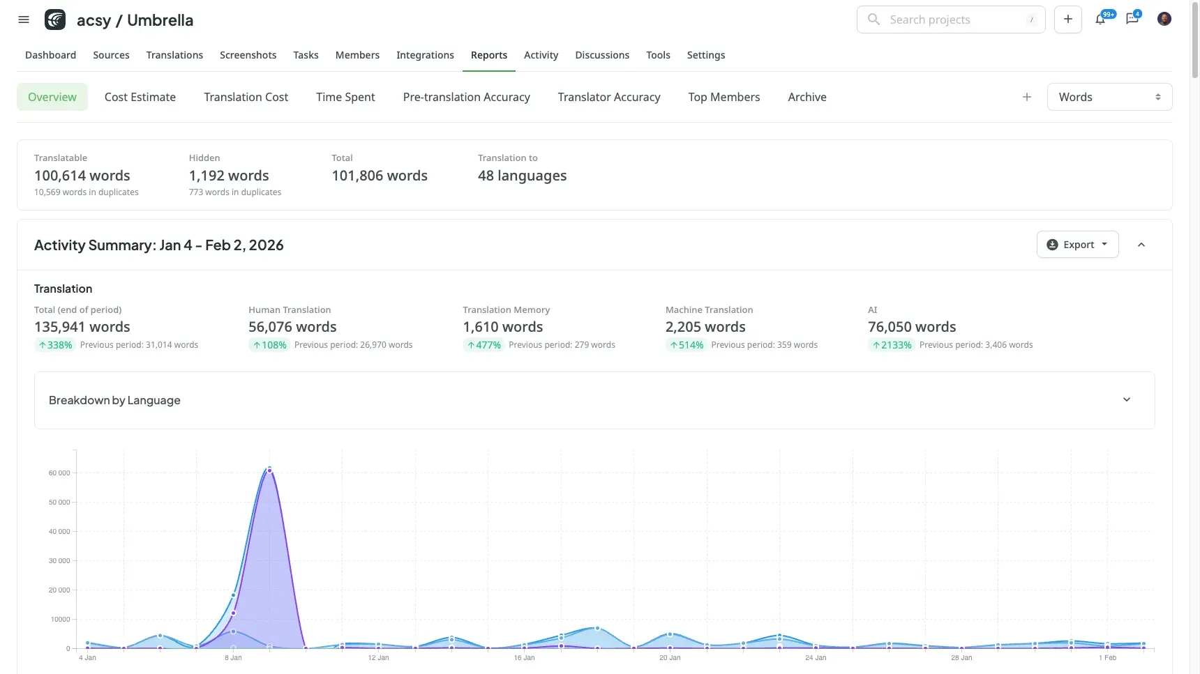 Crowdin Reports Page